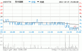 苏州高新股票股吧，600736苏州高新股吧