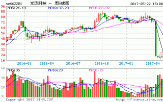 光迅科技股票行情，光迅科技股票行情股！