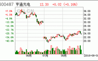 享通光电股票，享通光电股票今日行情！