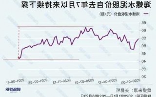 海螺水泥股票行情，海螺水泥股票行情走势图分析最新消息？