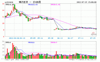博济医药股票行情，博济医药股票行情走势！