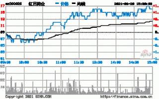 红日药业股票行情，红日药业行情走势！