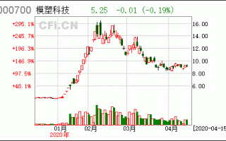 模塑科技股票？模塑科技股票怎样？