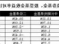 基金股票？基金股票债券三者风险大小？