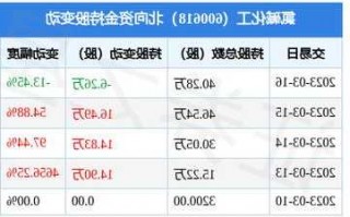 氯碱化工股票，600618氯碱化工股票？