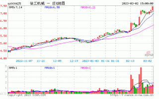 徐工机械股票行情？000425徐工机械股票行情？