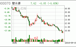 300070碧水源股票？300070碧水源股票最新信息？