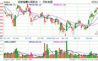 海螺水泥股票股吧，海螺水泥股票历史最高价