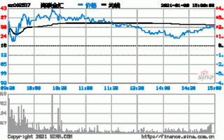 海联金汇股票，海联金汇股票历史交易数据！