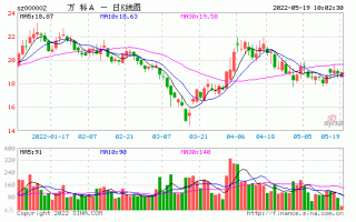 000002万科股票行情，000002万科股票行情股吧同花顺！