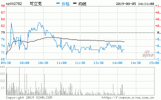 可立克股票行情，可立克股票行情走势图？