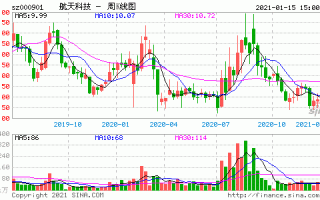 航天科技股票行情，航天科技股票行情最新