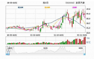 楚天高速股票，楚天高速股票行情分析