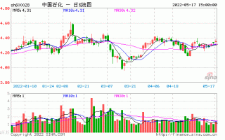 中国石化股票走势分析，中国石化股票走势分析最新