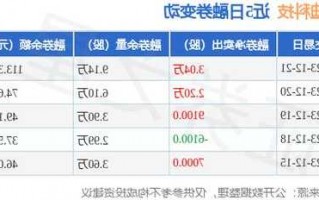 关于麦迪科技股票的信息