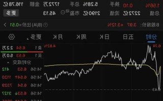 京东方a股票走势？京东方股票走势行情最新消息？