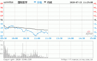 国际医学股票，国际医学股票行情！