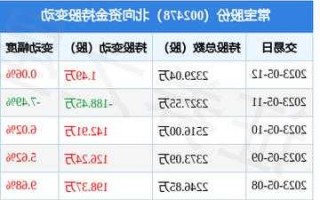 常宝股份股票行情，常宝股份即将暴涨！