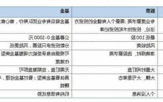 股票和基金有什么区别，股票和基金有什么区别和联系？