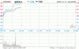 岳阳纸业股票，岳阳纸业股票代码是多少？