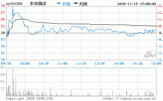 东华测试股票？东华测试股票今日走势？