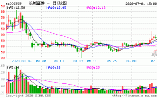 长城证券股票行情？长城证券股票行情走势？