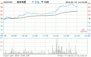 海信电器股票，海信电器股票2012年股价！