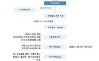 股票开户流程网上开户？股票开户流程网上开户视频什么意思？