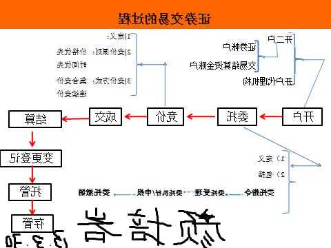 股票操作，股票操作流程！-第2张图片-ZBLOG