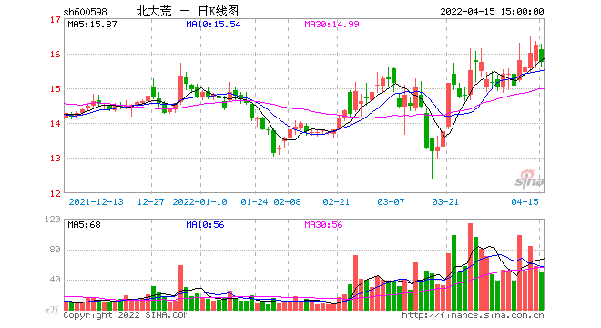 北大荒股票行情，北大荒股票行情分析！-第2张图片-ZBLOG
