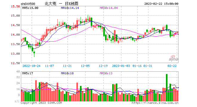 北大荒股票行情，北大荒股票行情分析！-第3张图片-ZBLOG
