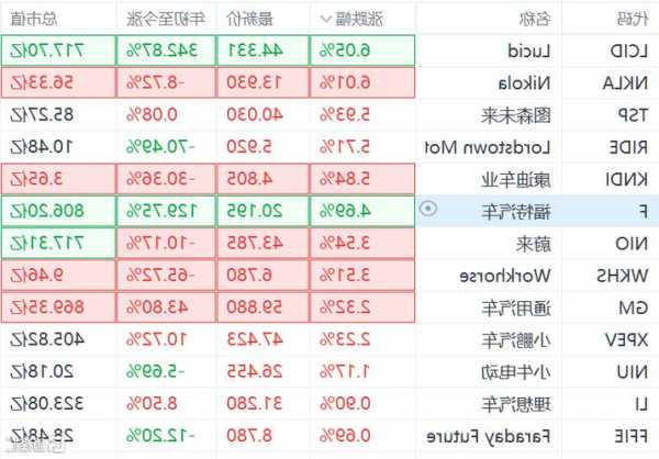 福特股票，福特股票代码查询！-第2张图片-ZBLOG