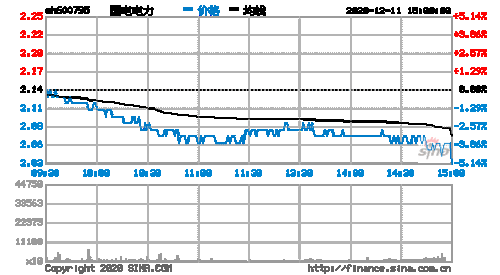 国电电力股票行情？国电电力股票行情走势价是多少？-第2张图片-ZBLOG