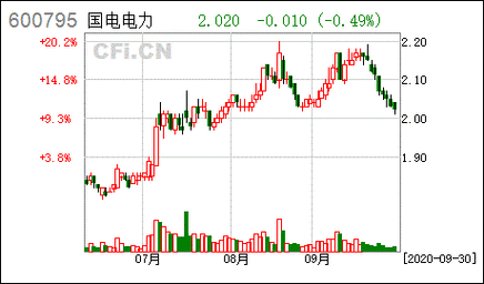 国电电力股票行情？国电电力股票行情走势价是多少？-第3张图片-ZBLOG