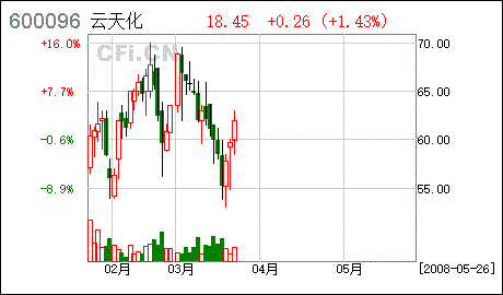 云天化股份股票，云天化股票代码-第2张图片-ZBLOG
