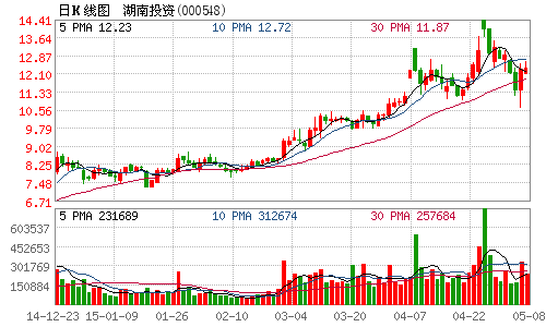 湖南投资股票，湖南投资股票价格走势-第3张图片-ZBLOG