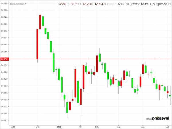 波音股票，波音股票英为财情？-第2张图片-ZBLOG