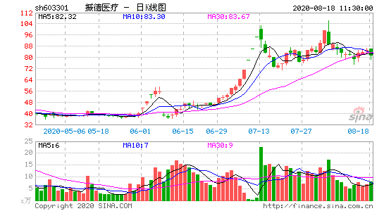 振德医疗股票，振德医疗股票行情走势！-第2张图片-ZBLOG