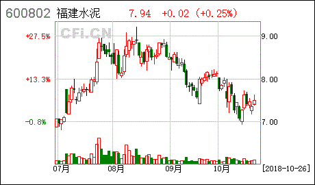 水泥股票？福建水泥股票？-第1张图片-ZBLOG