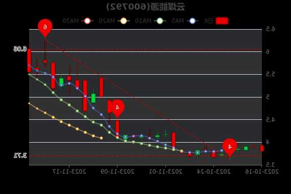 云煤能源股票行情，云煤能源利好消息-第2张图片-ZBLOG