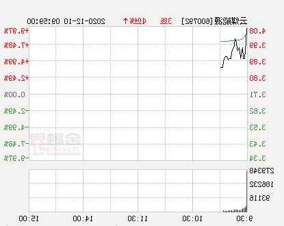 云煤能源股票行情，云煤能源利好消息-第3张图片-ZBLOG