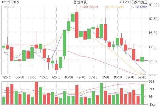 云南白药股份股票？云南白药股份股票行情走势？-第2张图片-ZBLOG