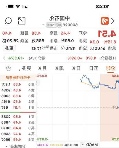 中石化股票？中石化股票股吧？-第1张图片-ZBLOG