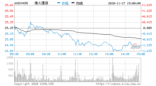 烽火股票，烽火股票600498！-第3张图片-ZBLOG