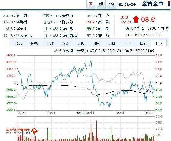 股票明天走势，中国黄金股票明天走势？-第1张图片-ZBLOG