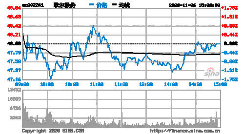 歌尔股份股票行情，歌尔股份股票行情走势？-第1张图片-ZBLOG