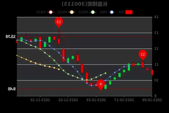 长盈股票？长盈精密股票？-第3张图片-ZBLOG