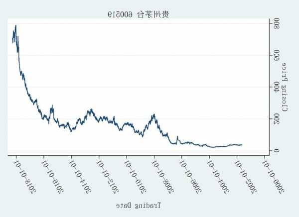 600519贵州茅台股票，茅台股票20年历史走势？-第1张图片-ZBLOG