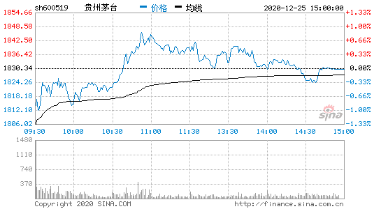 600519贵州茅台股票，茅台股票20年历史走势？-第3张图片-ZBLOG