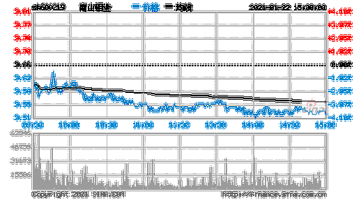 南山铝业股票吧，南山铝业股价？-第1张图片-ZBLOG